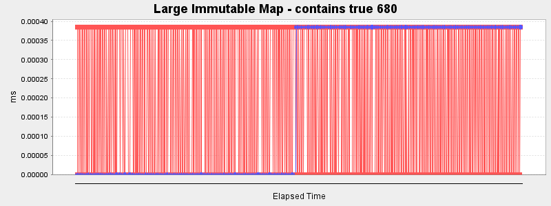 Large Immutable Map - contains true 680